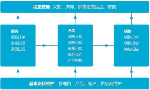 urovo优博讯进销存管理系统解决方案