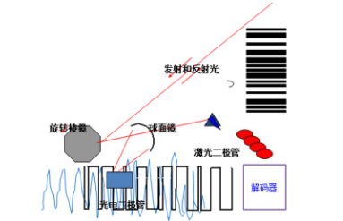 读码器选激光式还是影像式？DATALOGIC得利捷教您了解更高性价比的技术！