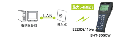 搭载无线通讯设备(BHT-300QW)，可连接现有LAN。