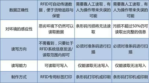 RFID与条形码存在哪些差异？