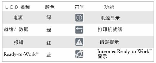 易腾迈<a title='条码打印机' target='_blank' rel='nofollow' href='http://tiaoma.ivysuncode.com' class='seolabel'>条码打印机</a>指示灯说明