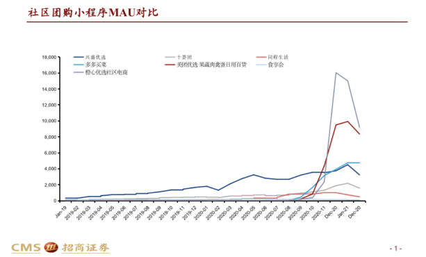 社区团购小程序MAU（月活跃用户数）趋势图.png