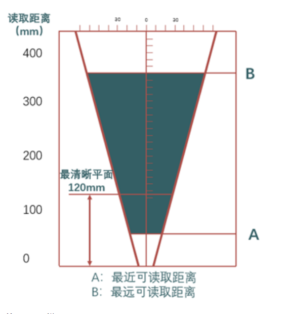 海康ID2013EM智能读码器距离.png