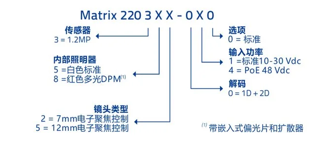 得利捷Matrix 220系列固定式读码器 DPM条码扫描型号规则.png